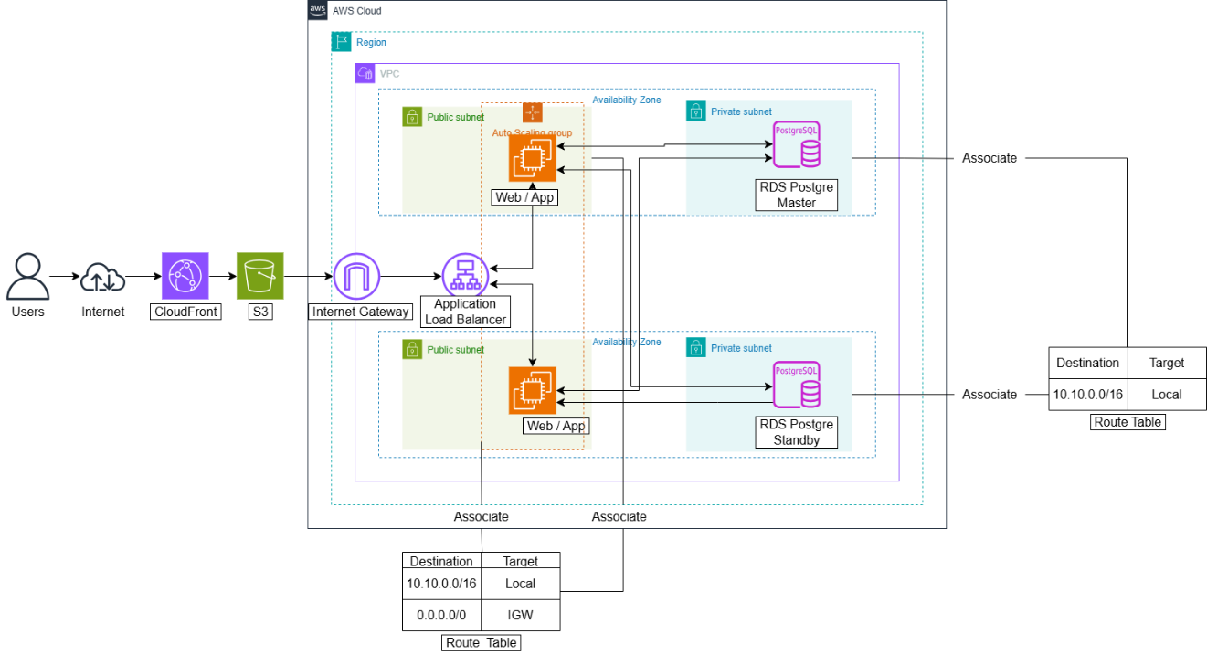 Project Architecture on AWS